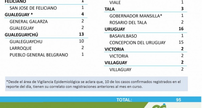 NO SE REGISTRARON CASOS NUEVOS DE COVID EN EN EL DEPARTAMENTO