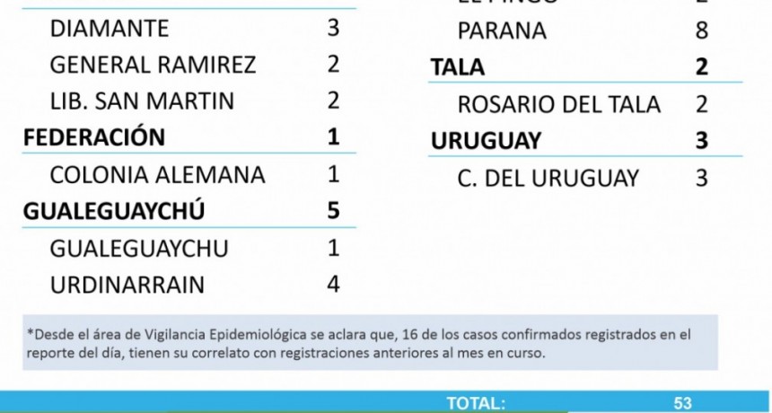 SIGUEN SI REGISTRARSE NUEVOS CASOS DE COVID EN EL DEPARTAMENTO