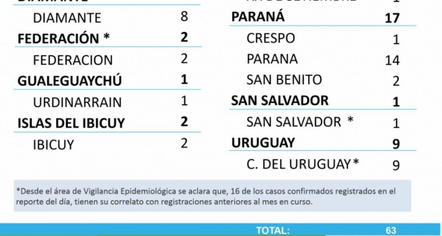 NO SE REPORTARON CASOS NUEVOS DE COVID EN EL DEPARTAMENTO FEDERAL