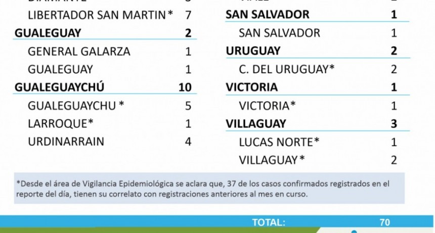 NO SE REPORTARON NUEVOS CASOS DE COVID EN EL DEPARTAMENTO FEDERAL