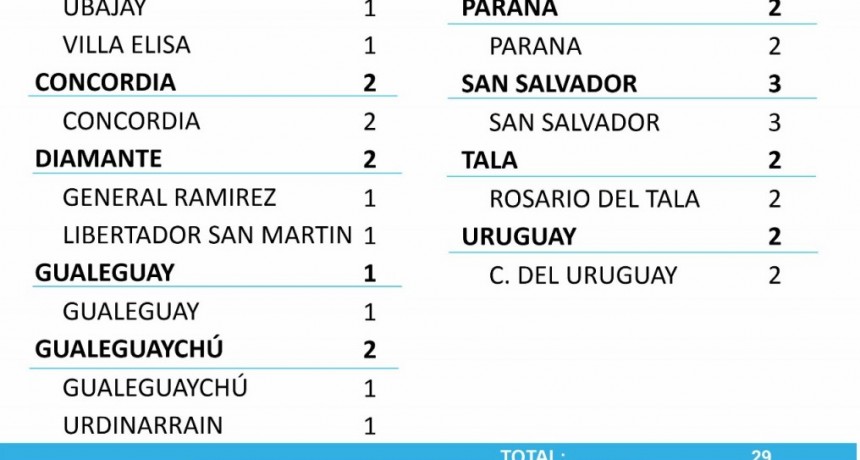 OTRA VEZ NO SE REPORTARON CASOS NUEVOS DE COVID EN EL DEPARTAMENTO