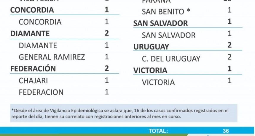 NO SE REPORTARON NUEVOS CASOS DE COVID EN EL  DEPARTAMENTO FEDERAL 