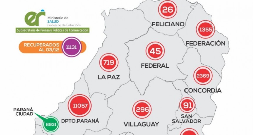 *REPORTE EPIDEMIOLÓGICO DE ENTRE RIOS 04/12/20* -DOS CASOS NUEVOS SE REPORTARON EN FEDERAL-