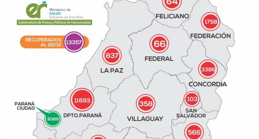 *REPORTE EPIDEMIOLÓGICO DE ENTRE RIOS 23/12/20* -REPORTARON UN CASO MAS EN FEDERAL-
